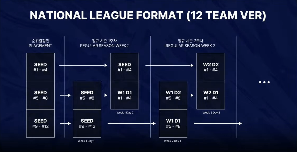 파일:2025 National League Format.png
